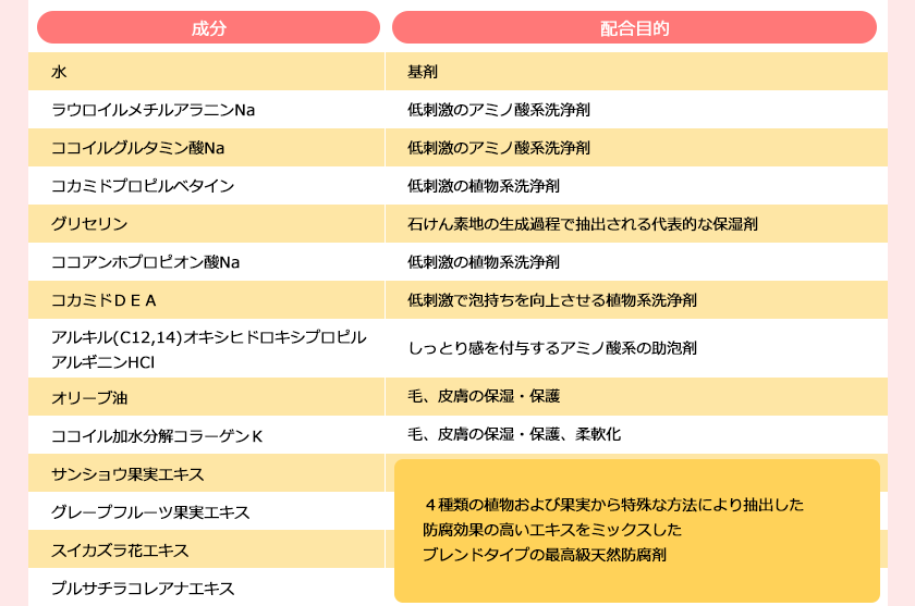 ペットシャンプーの成分表