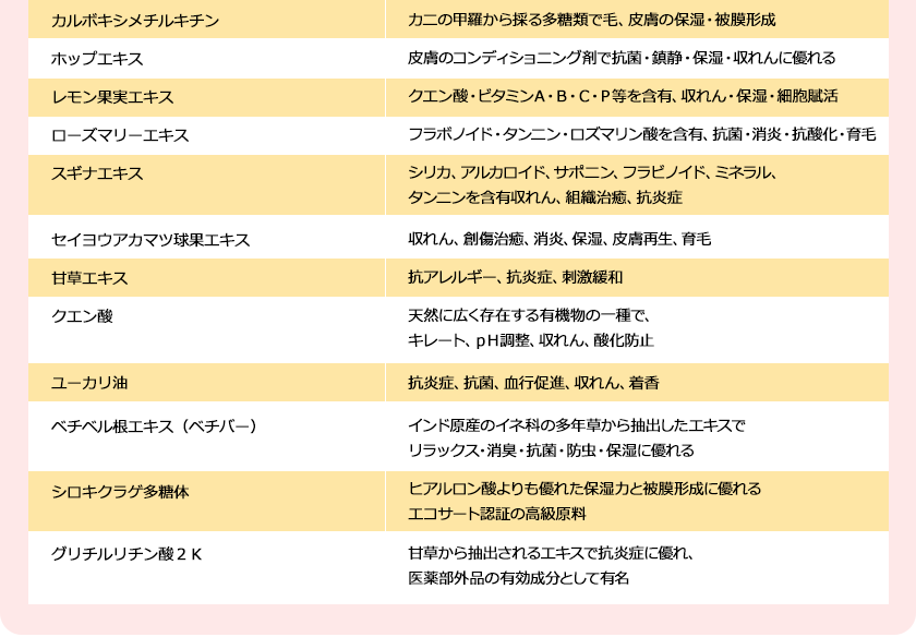 ペットシャンプーの成分表